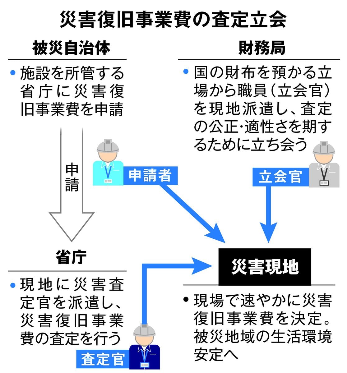 タックスマンばかりでない　財務省の「立会官」　被災インフラの早期復旧へ費用を適正査定