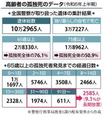 特殊詐欺、免許返納と並ぶ警察の課題に　上半期の孤独死、半数超が後期高齢者