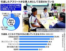 「オールドルーキー」を企業戦力へ　経済界で広がる引退アスリートの積極採用と課題