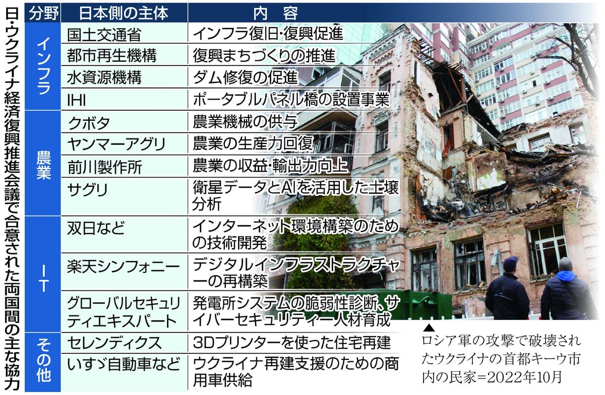 農業・IT・インフラ…日本の経験値に高まる期待　ウクライナ復興支援に動き出す関西企業