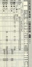 創刊100年「JTB時刻表」重さ「1kgの壁」　郵送料との闘い、情報精査・見やすさ追求