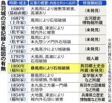 ゴミの中から鳥羽城の未発見絵図　災害史研究のマスターピースを地域の連携プレーで救出