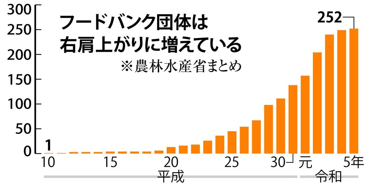 「輸送費は誰が負担?」ルールなきフードバンク　運営側は人手不足、寄付企業はコスト懸念