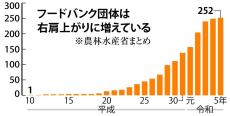 「輸送費は誰が負担?」ルールなきフードバンク　運営側は人手不足、寄付企業はコスト懸念