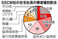 完全テレワークでチーム雑談ミーティングあり　通勤困難な身体障害者に働く喜び届けたい