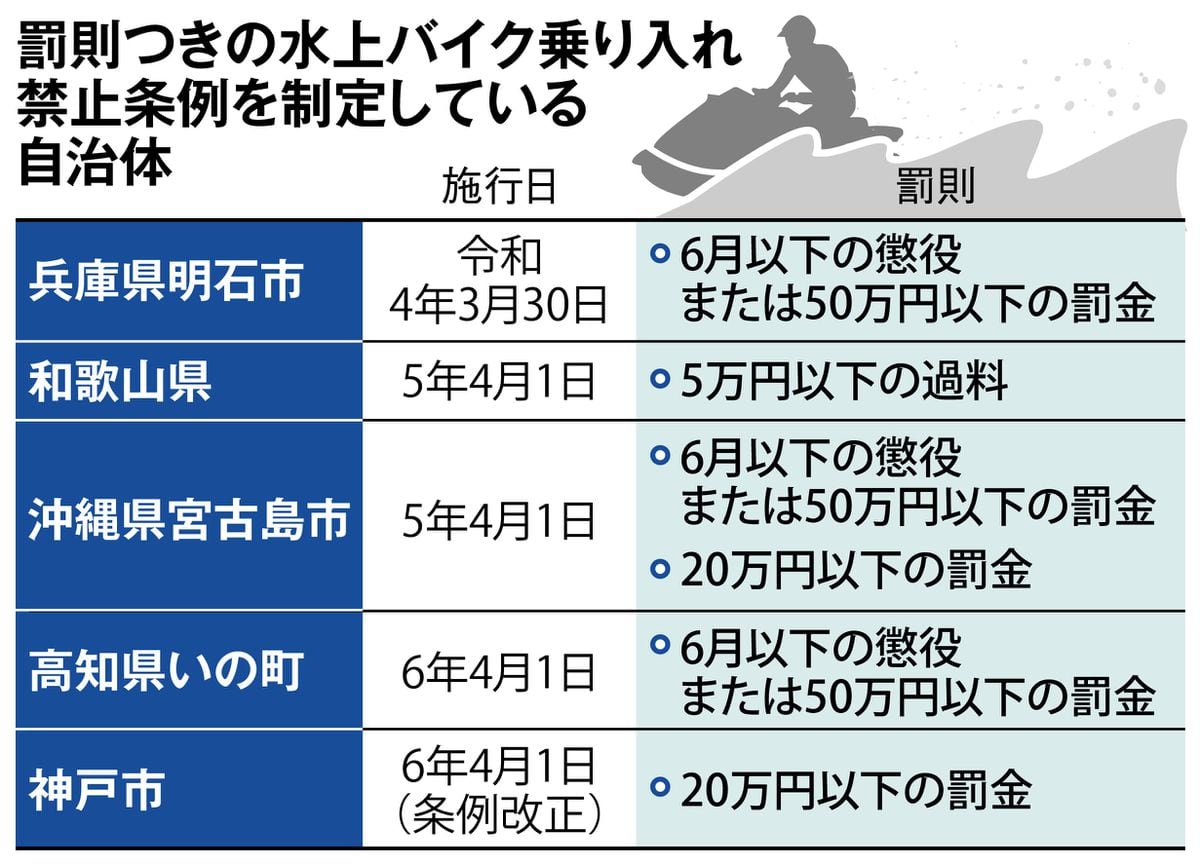 レジャー客を脅かす最高時速100kmの水上バイク　罰則付きの乗り入れ禁止条例の効果