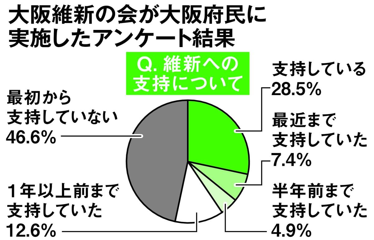 逆風の「大阪維新の会」、退潮招いた所属議員の既得権益化　揺れる「改革政党」の存在意義