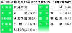 センバツ「21世紀枠空白県」からの脱却なるか　横浜清陵、山城、壱岐が地区候補に選出