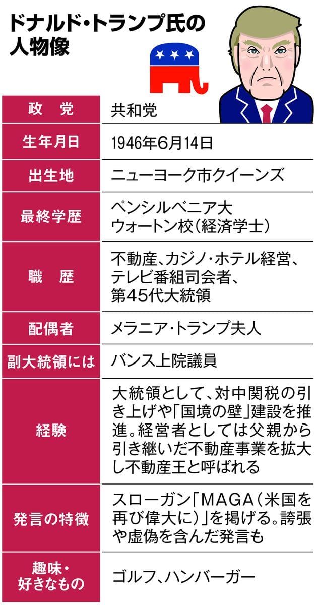 米大統領選返り咲きは132年ぶり2人目　好物はハンバーガー、飲酒せず　トランプ氏素顔