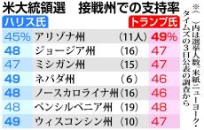 米大統領選5日投票、激戦7州は誤差の範囲　NYタイムズ紙「勝敗の行方は不透明」