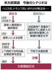 米大統領、正式選出までのシナリオは　訴訟や妨害など波乱含み…2020年の教訓生きるか