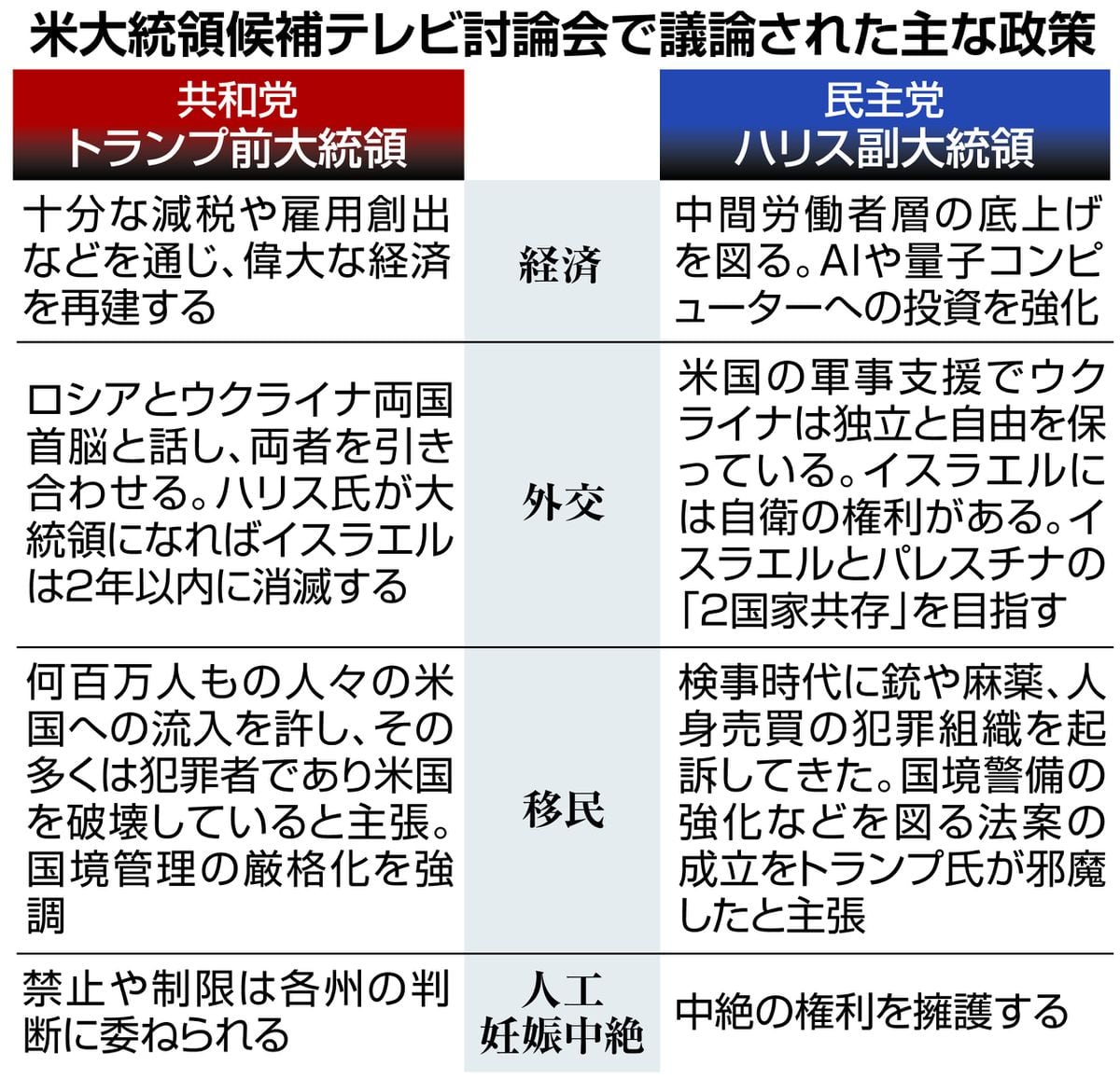 米大統領選討論会、トランプ氏ウクライナ支援明言せず　ハリス氏アフガン撤収の意義強調