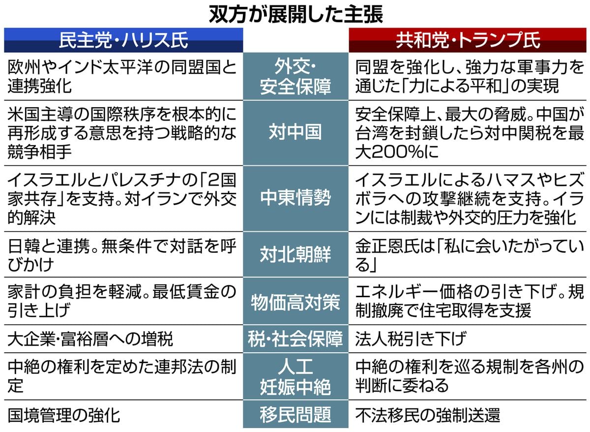 「不安」煽ったトランプ氏、「価値」訴えたハリス氏　米大統領選、政策論争は深まらず