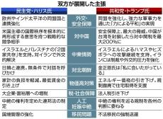 「不安」煽ったトランプ氏、「価値」訴えたハリス氏　米大統領選、政策論争は深まらず