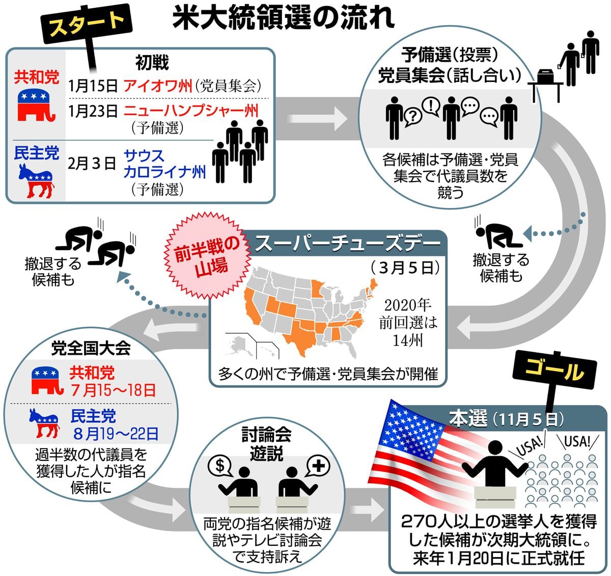 予備選挙で各党の候補者決定、本選は５３８人の「選挙人」獲得を競う　米大統領選の仕組み