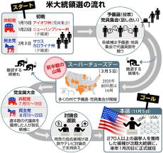 予備選挙で各党の候補者決定、本選は５３８人の「選挙人」獲得を競う　米大統領選の仕組み