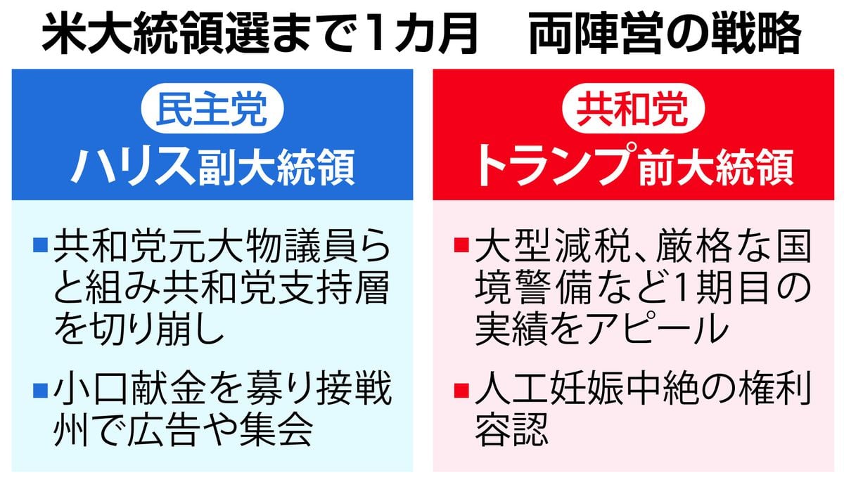 ハリス、トランプ両陣営の選挙戦最終盤の戦略は　米大統領選まで1カ月