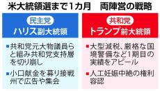 ハリス、トランプ両陣営の選挙戦最終盤の戦略は　米大統領選まで1カ月