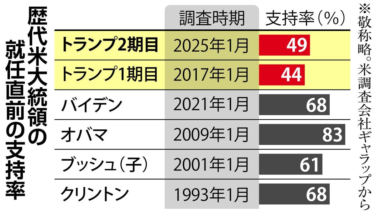 トランプ人気いつまで　歴代大統領と比べ低支持率スタート　支持集めて中間選挙に臨めるか