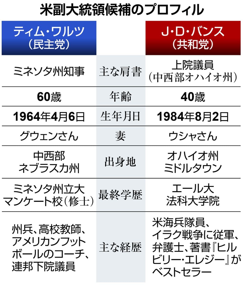 元州兵、元教師…民主副大統領候補ワルツ氏〝非エリート〟色で共感狙う　米大統領選