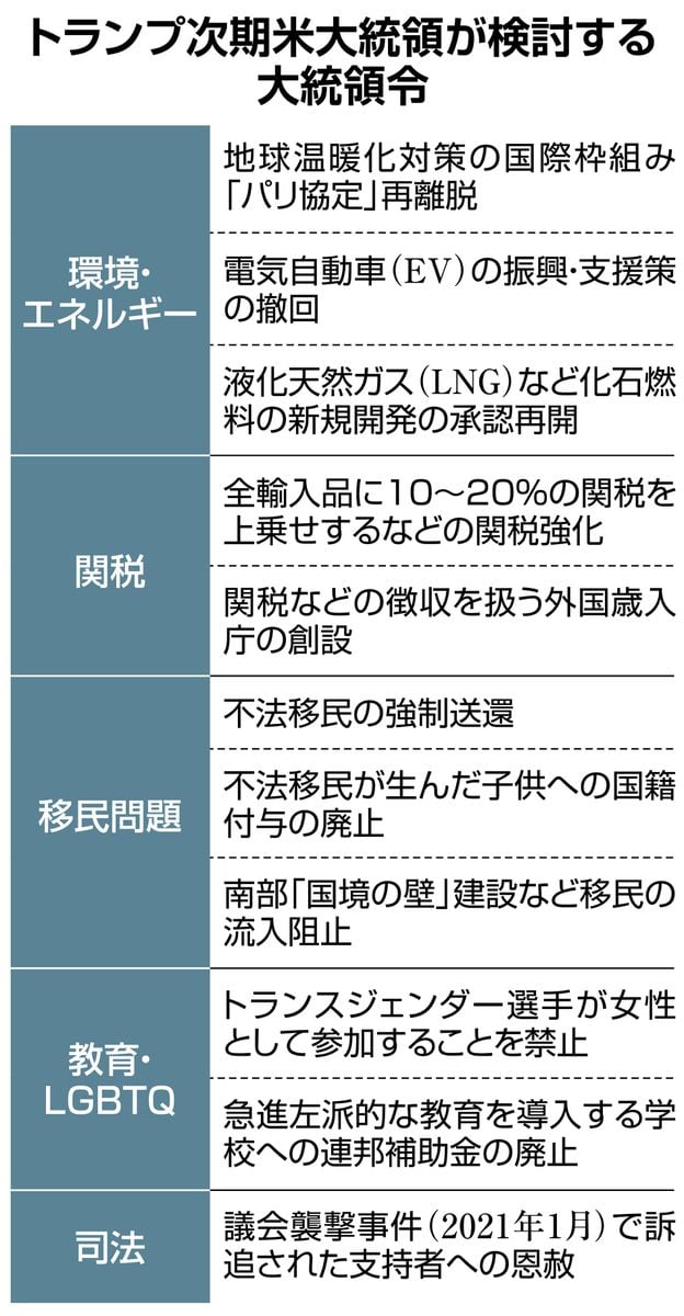 トランプ氏、大統領令をフル活用へ　パリ協定再離脱、EV振興策廃止・縮小…実効性に壁