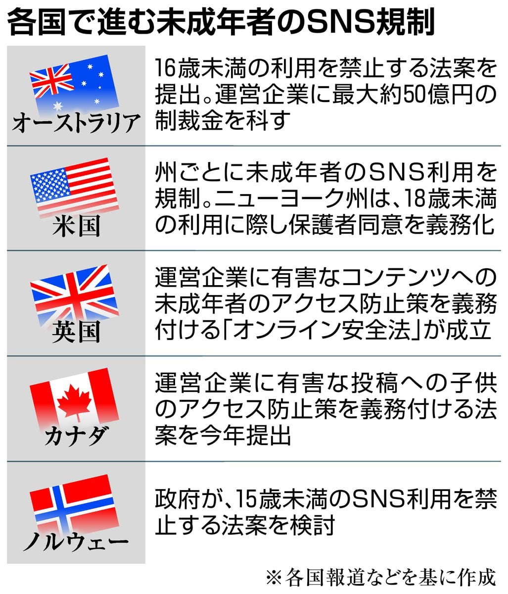 オーストラリアで16歳未満のSNS禁止法案　国民は賛成多数　各国規制は法的ハードルも