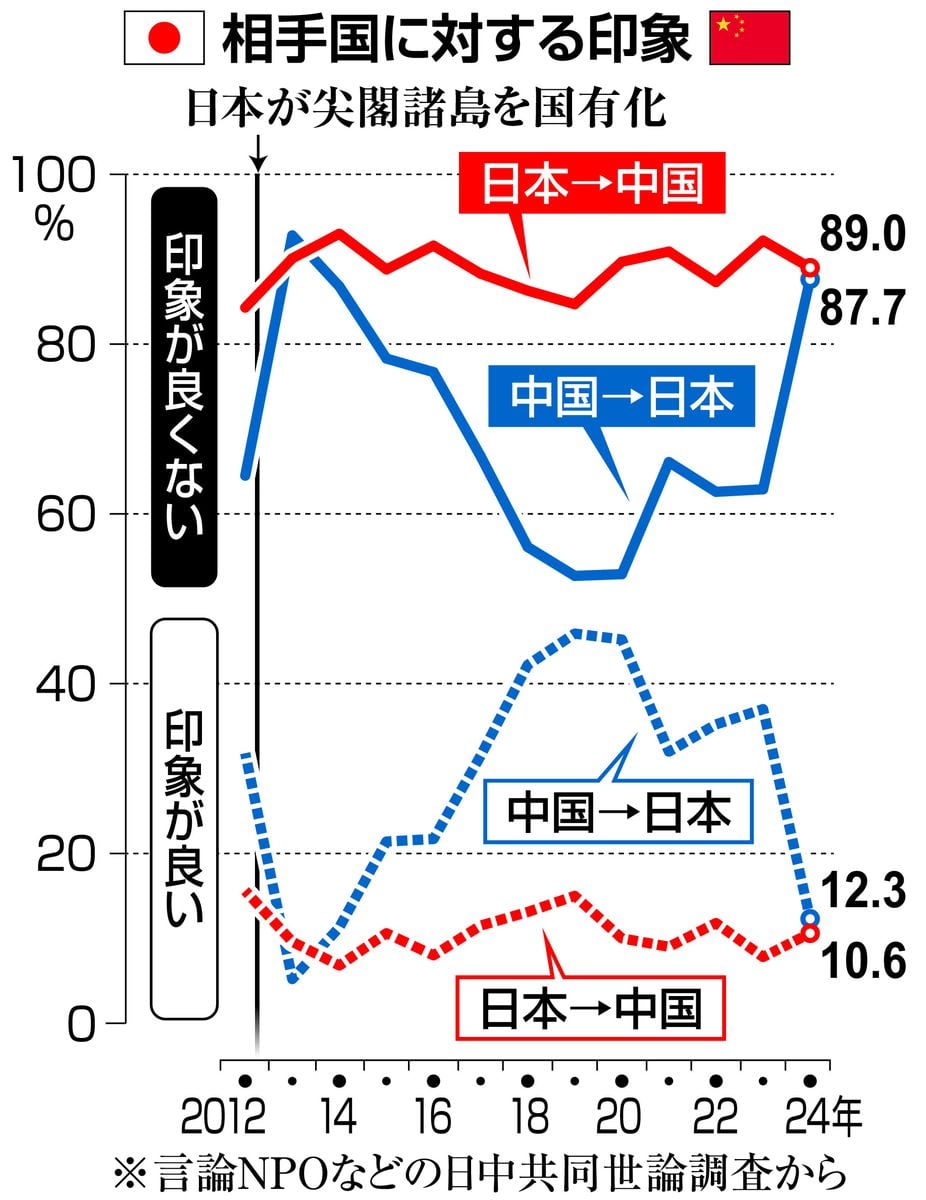 「日本の印象良くない」9割弱…中国の対日感情が悪化　世論調査で両国とも最低水準に