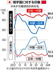 「日本の印象良くない」9割弱…中国の対日感情が悪化　世論調査で両国とも最低水準に