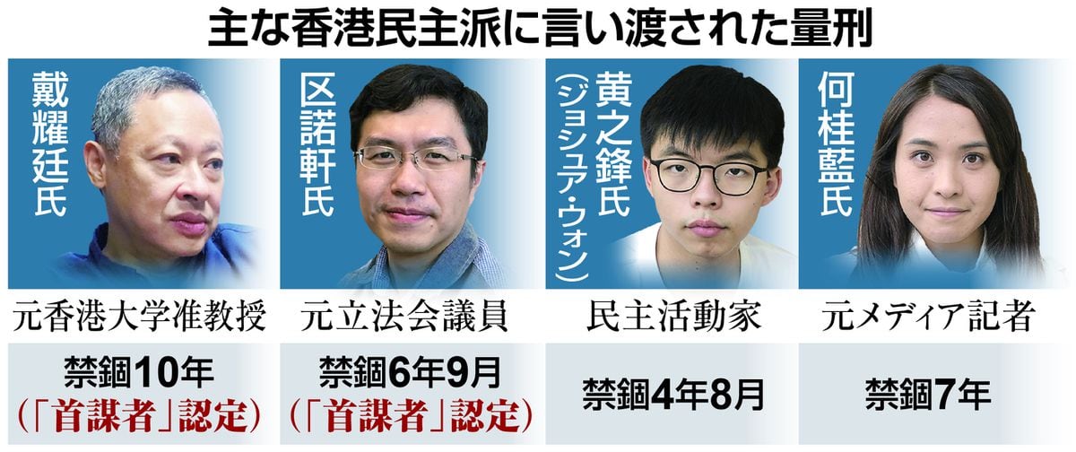 香港民主派45人に量刑言い渡し　国安法違反最大の裁判　「主犯格」戴氏に禁錮10年