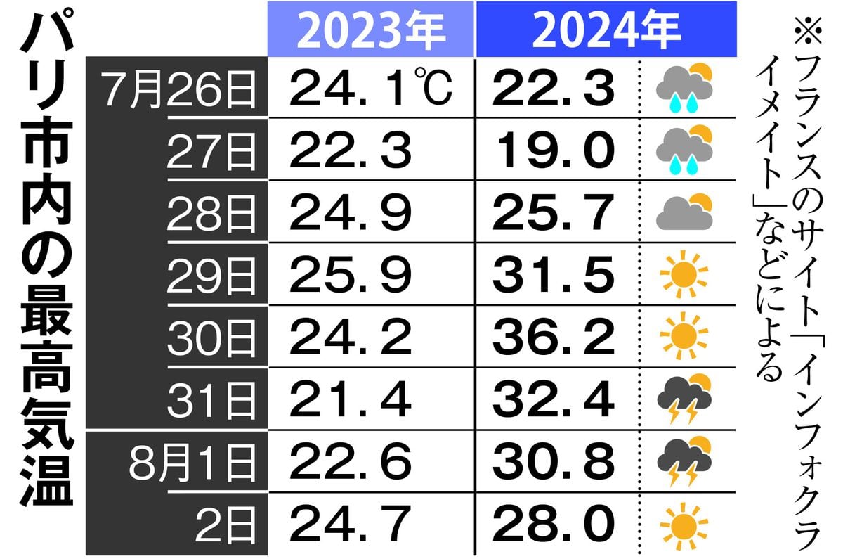 祭典から仲間外れか　パリ観光、五輪特需の期待空振り　警備強化や熱波に疲れ