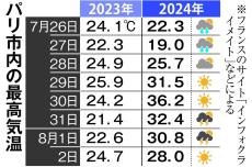 祭典から仲間外れか　パリ観光、五輪特需の期待空振り　警備強化や熱波に疲れ