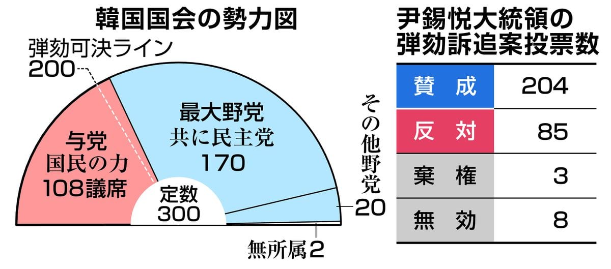 韓国与党「名分」失い12人以上が造反、政局の混乱続く　尹大統領の弾劾訴追案可決