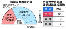 韓国与党「名分」失い12人以上が造反、政局の混乱続く　尹大統領の弾劾訴追案可決