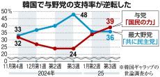 韓国で与野党の支持率が逆転、保守層結集と中道の野党離れ進む　尹氏の弾劾支持も減少