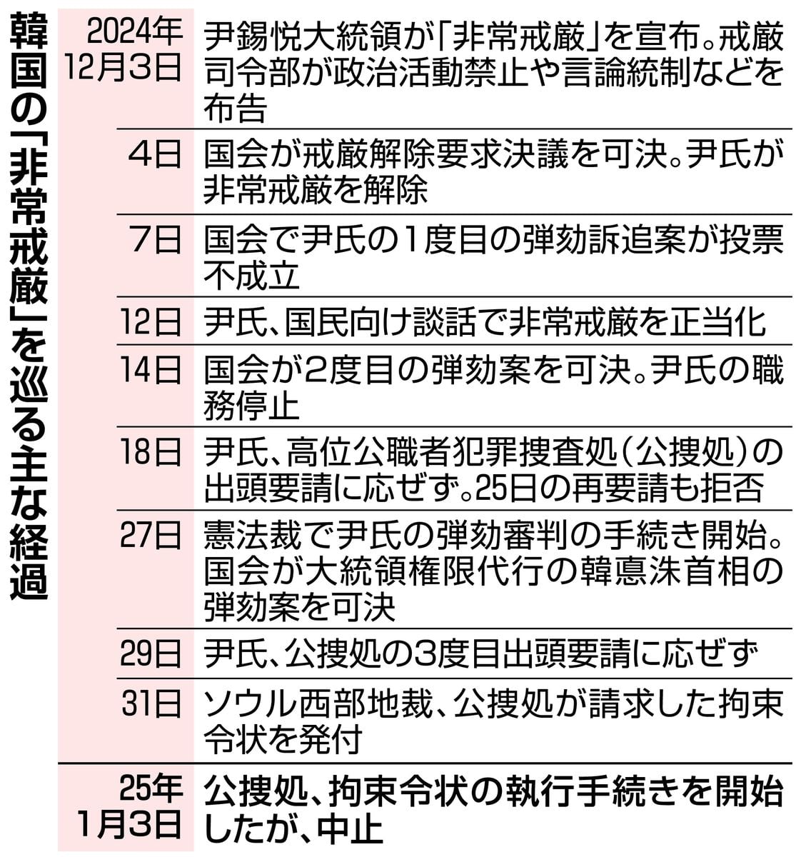 韓国大統領公邸で攻防5時間半　尹氏逮捕に法律の壁で拘束断念、現職拘束の想定なし