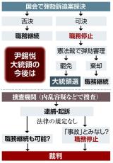 尹大統領、訴追不可避で方針転換　弾劾・逮捕受け入れ法廷闘争へ　混乱長期化必至か