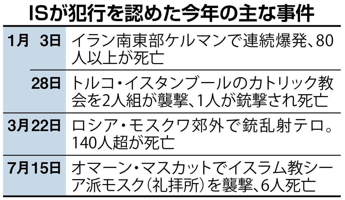 息吹き返す「イスラム国」各地に温床　「カリフ制国家」創設宣言から１０年、相次ぐテロ