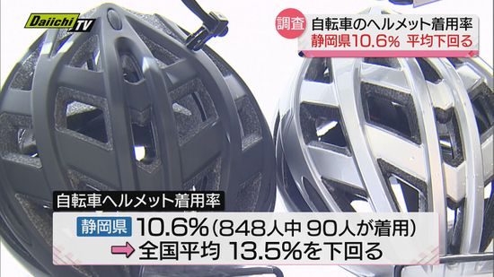 自転車のヘルメット着用率 静岡県は10.6％ 全国平均を下回る 1位は愛媛県59.9％ 警察庁が調査（静岡県）