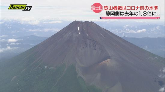 【富士山】2023年の登山者数はコロナ前の水準に “富士山保全協力金”の協力率は73.5％（静岡県）