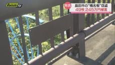 島田市で「橋名板」４９枚盗難　被害総額は２４５万円に上る（静岡県）