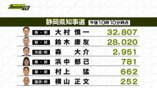 【静岡県知事選開票速報】午後１０時１０分現在の各候補の得票状況