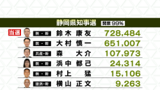 【静岡県知事選開票速報】開票率９９%での各候補の得票状況
