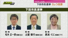 下田市長選挙　投票日迎える　投票率は前回を下回るペース（静岡・２３日午前１１時現在）
