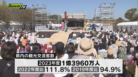 コロナ禍前の95％まで回復　静岡県観光交流客数