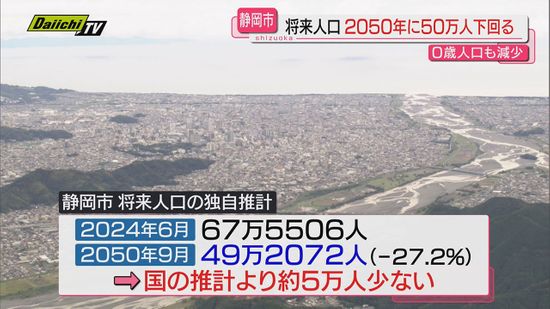 【将来人口】静岡市の独自推計で２０２５年に人口５０万人下回る見込みに…２０政令指定都市では既に最下位