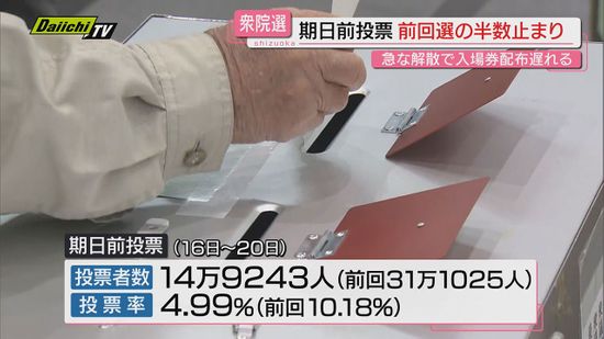 衆院選期日前投票　序盤は前回選の半数以下に（静岡）