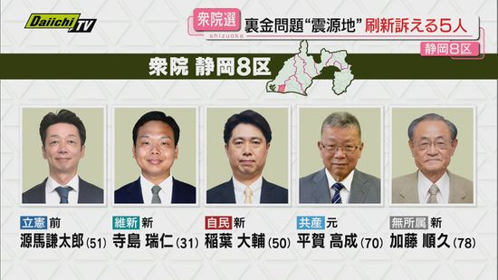 【衆院選注目区】静岡８区…“裏金問題”からベテラン議員引退し構図様変わりする中で与野党候補５人が激戦