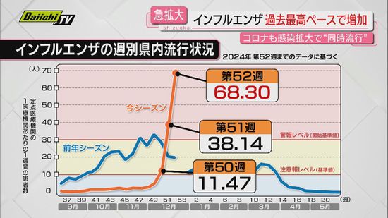 【止まらぬ猛威】インフル感染者“過去最高ペースの増加”で関係機関は“厳戒”…拡大原因やピークは？(静岡)