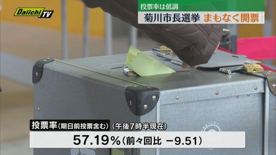 【まもなく開票】菊川市長選挙　午後7時30分現在の投票率は57.19％　前々回比－9.51（静岡）