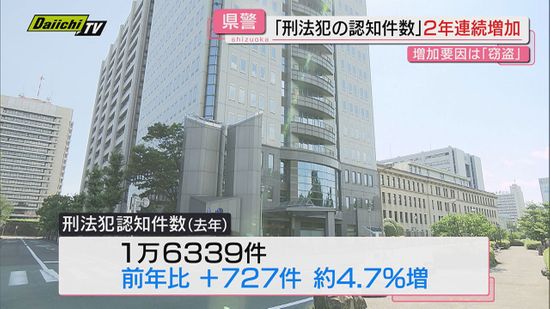 【犯罪動向】県内の年間｢刑法犯｣認知件数２年連続前年上回る…｢窃盗犯｣の増加目立つ（静岡県警まとめ）